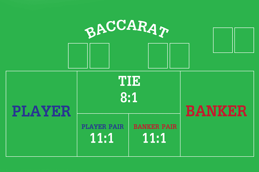 Baccarat table layout diagram showing Player, Banker and Tie betting zones with payout odds – Tie 8:1, Player Pair 11:1, Banker Pair 11:1