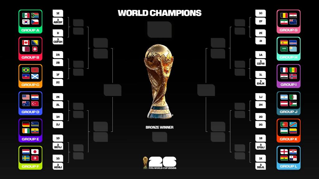 FIFA World Cup 2026 knockout bracket